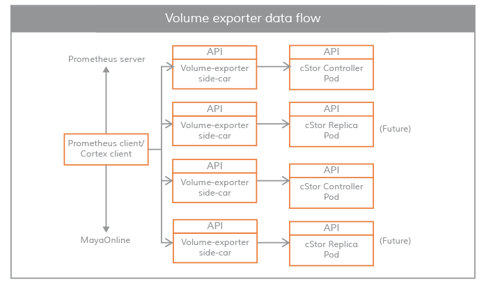 OpenEBS volume exporter data flow